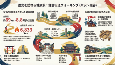 鎌倉街道　街道を歩く　前編　所沢→瀬谷　ＡＩでまとめてみると・・・